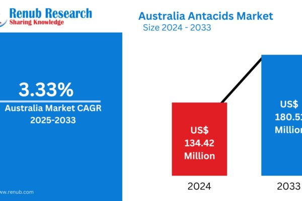 Australia Antacids Market