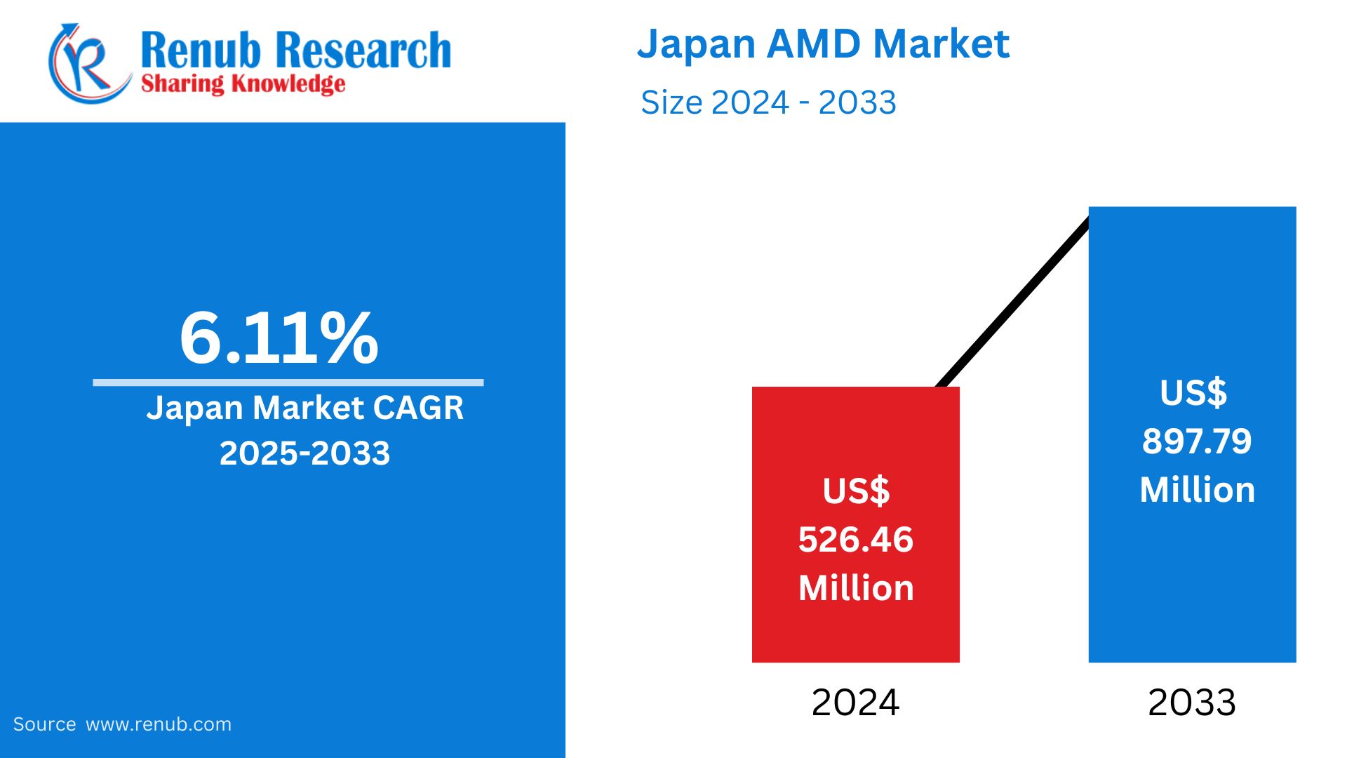 Japan Age-Related Macular Degeneration Market